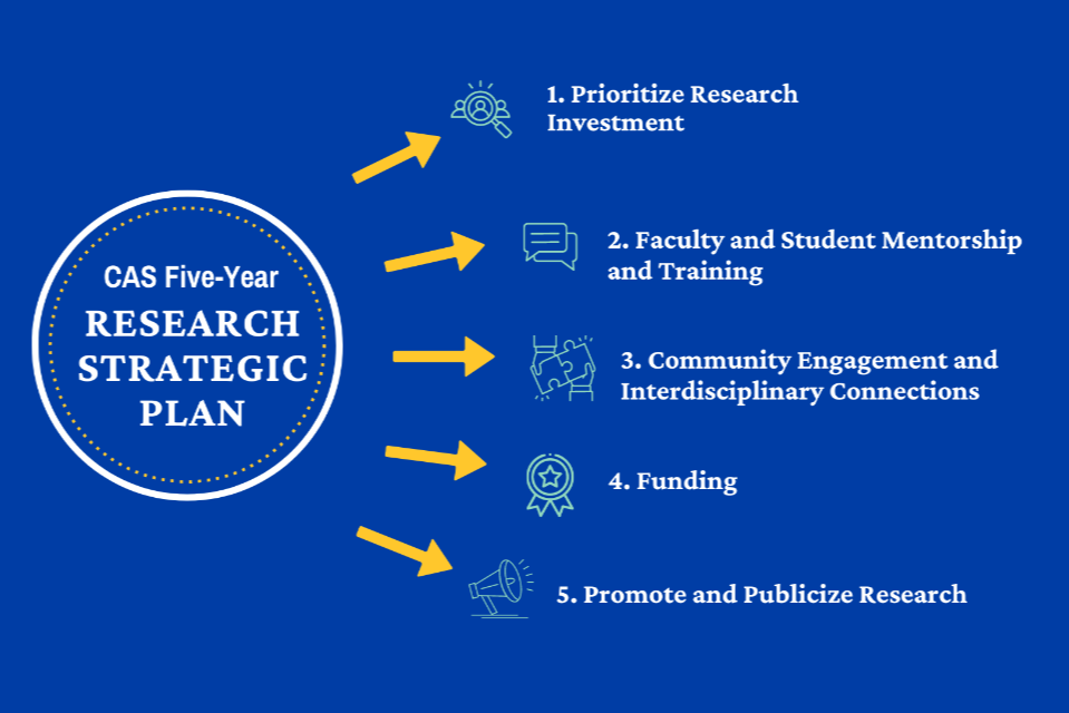 strategic planning CAS five year research plan graphic includes research, sudent mentoriship, community engagement, funding, and promotion
