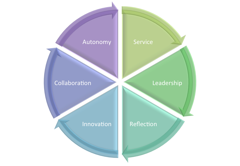 CTTL values cycle of autonomy, service, leadership, reflection, innovation, and collaboration CTTL values cycle of autonomy, service, leadership, reflection, innovation, and collaboration