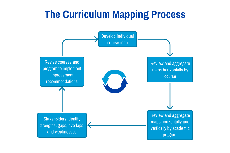 Curriculum Mapping Curriculum Mapping