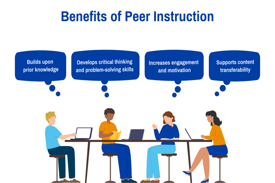 Benefits of Peer Instruction A graphic/illustration of four people sitting at a table with speech bubbles reiterating the benefits listed in the above paragraph.