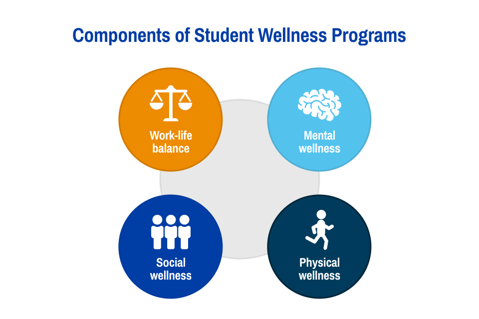 Components of Student Wellness Programs An image depicting four key components of student wellness programs: work-life balance, mental wellness, social wellness, and physical wellness