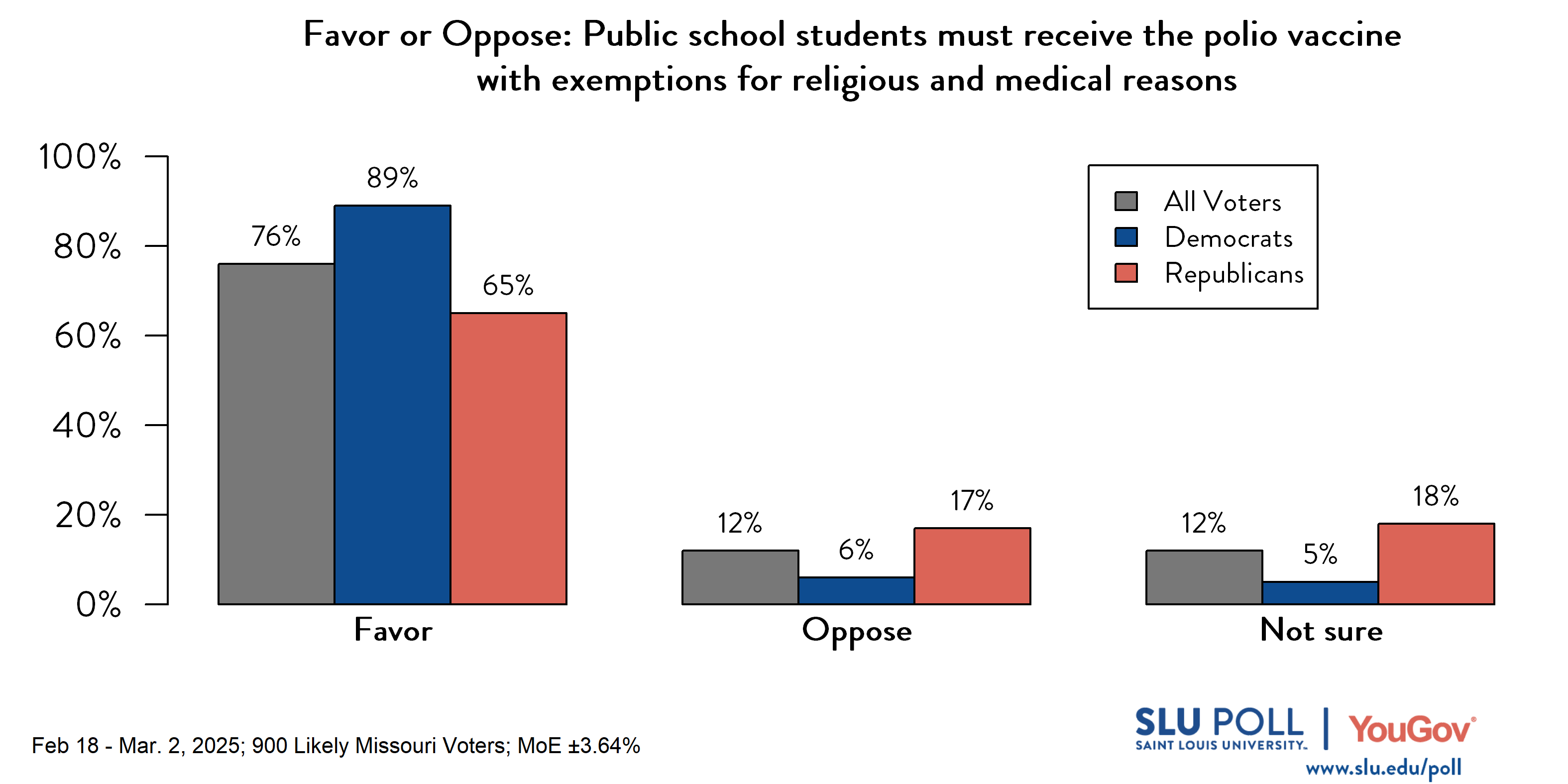 Likely voters' responses to 'Do you favor or oppose the following proposed or enacted policies concerning Missouri schools...Public school students must receive the polio vaccine, allowing exemptions for religious and medical reasons?': 76% Favor, 12% Oppose, and 12% Not sure. Democratic voters' responses: ' 89% Favor, 6% Oppose, and 5% Not sure. Republican voters' responses: 65% Favor, 17% Oppose, and 18% Not sure.