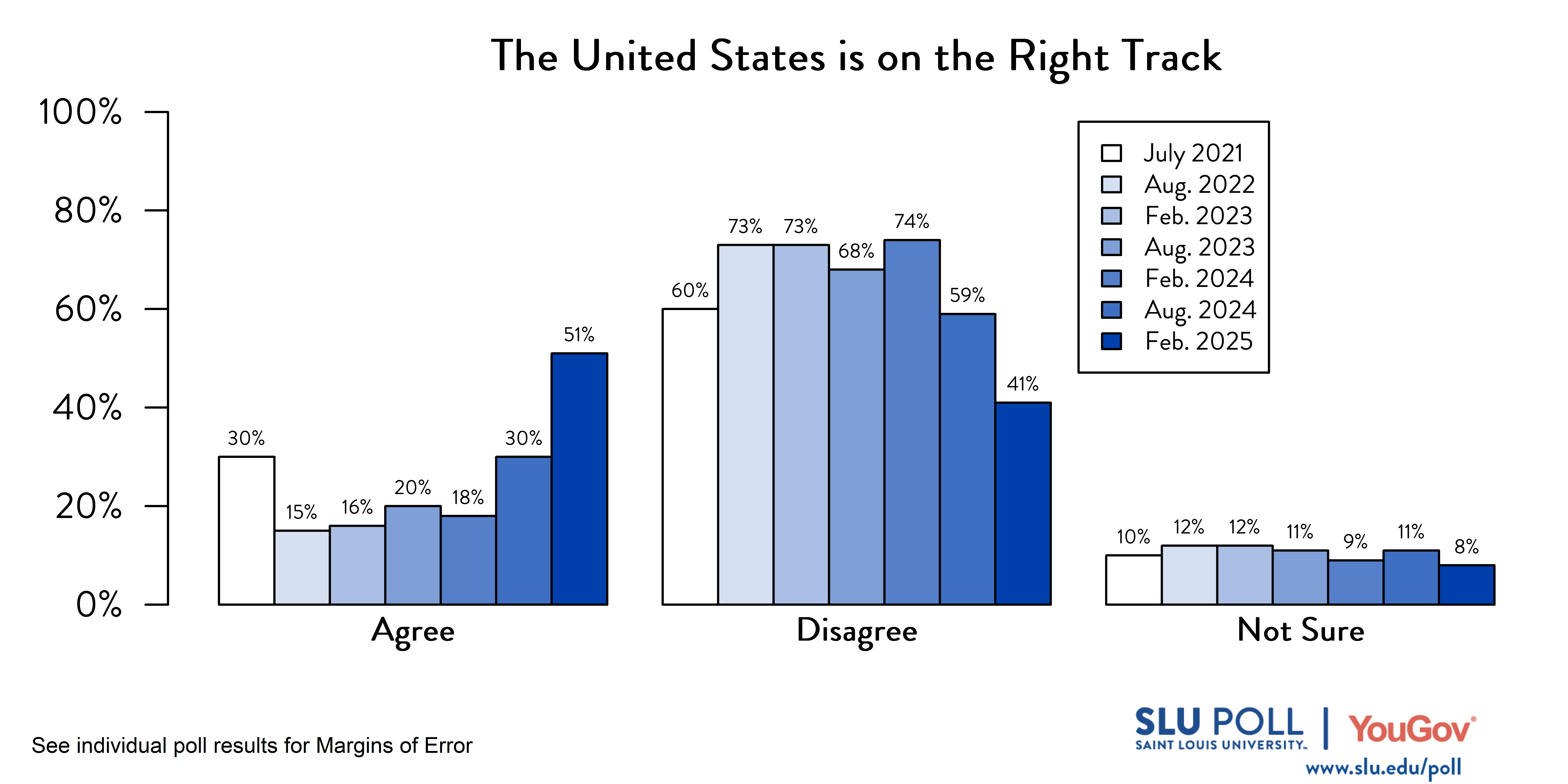 Likely voters' responses to 'Do you agree or disagree with the following statements...The United States is on the right track and headed in a good direction?'. July 2021 Voter Responses: 30% Agree, 60% Disagree, and 10% Not sure. August 2022 Voter Responses: 15% Agree, 73% Disagree, and 12% Not Sure. February 2023 Voter Responses: 16% Agree, 73% Disagree, and 12% Not sure. August 2023 Voter Responses: 20% Agree, 68% Disagree, and 11% Not Sure. February 2024 Voter Responses: 18% Agree, 74% Disagree, and 9% Not Sure. August 2024 Voter Responses: 30% Agree, 59% Disagree, and 11% Not Sure. February2025 Voter Responses: 51% Agree, 41% Disagree, and 8% Not sure.
