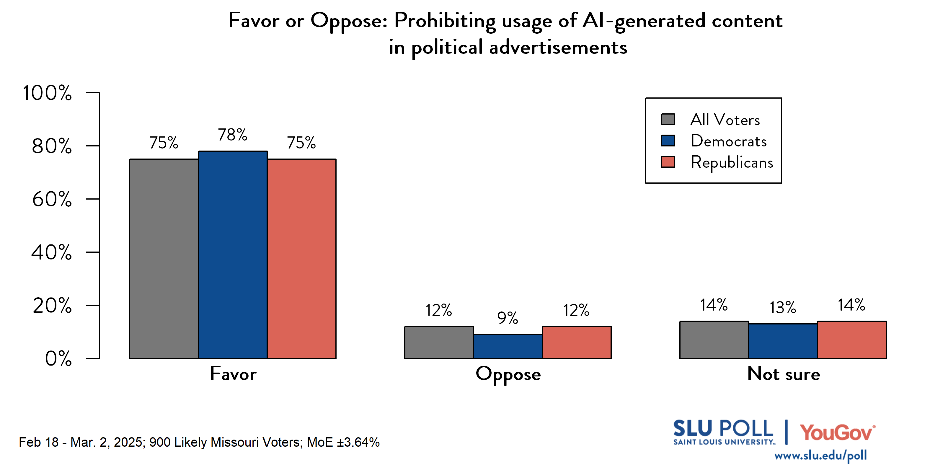 Likely voters' responses to 'Do you favor or oppose the following policies..Prohibiting the usage of artificial intelligence-generated content in political advertisements?': 75% Favor, 12% Oppose, and 14% Not sure. Democratic voters' responses: ' 78% Favor, 9% Oppose, and 13% Not sure. Republican voters' responses: 75% Favor, 12% Oppose, and 14% Not sure.