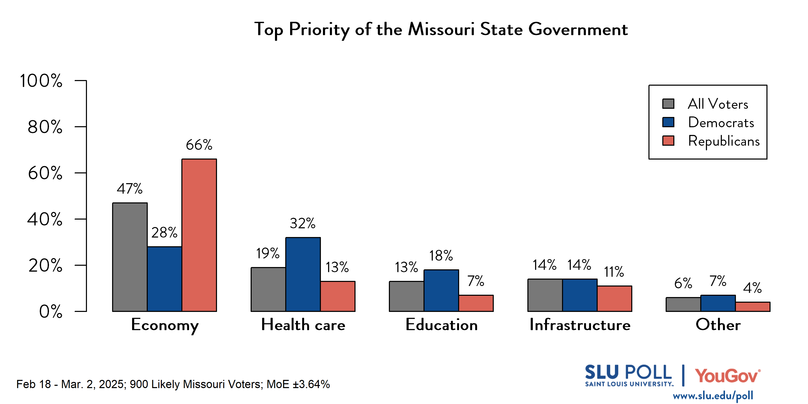 Likely voters' responses to 'Which of the following do you think should be the TOP priority of the Missouri state government?': 47% Economy, 19% Health care, 13% Education, 14% Infrastructure, and 6% Other.