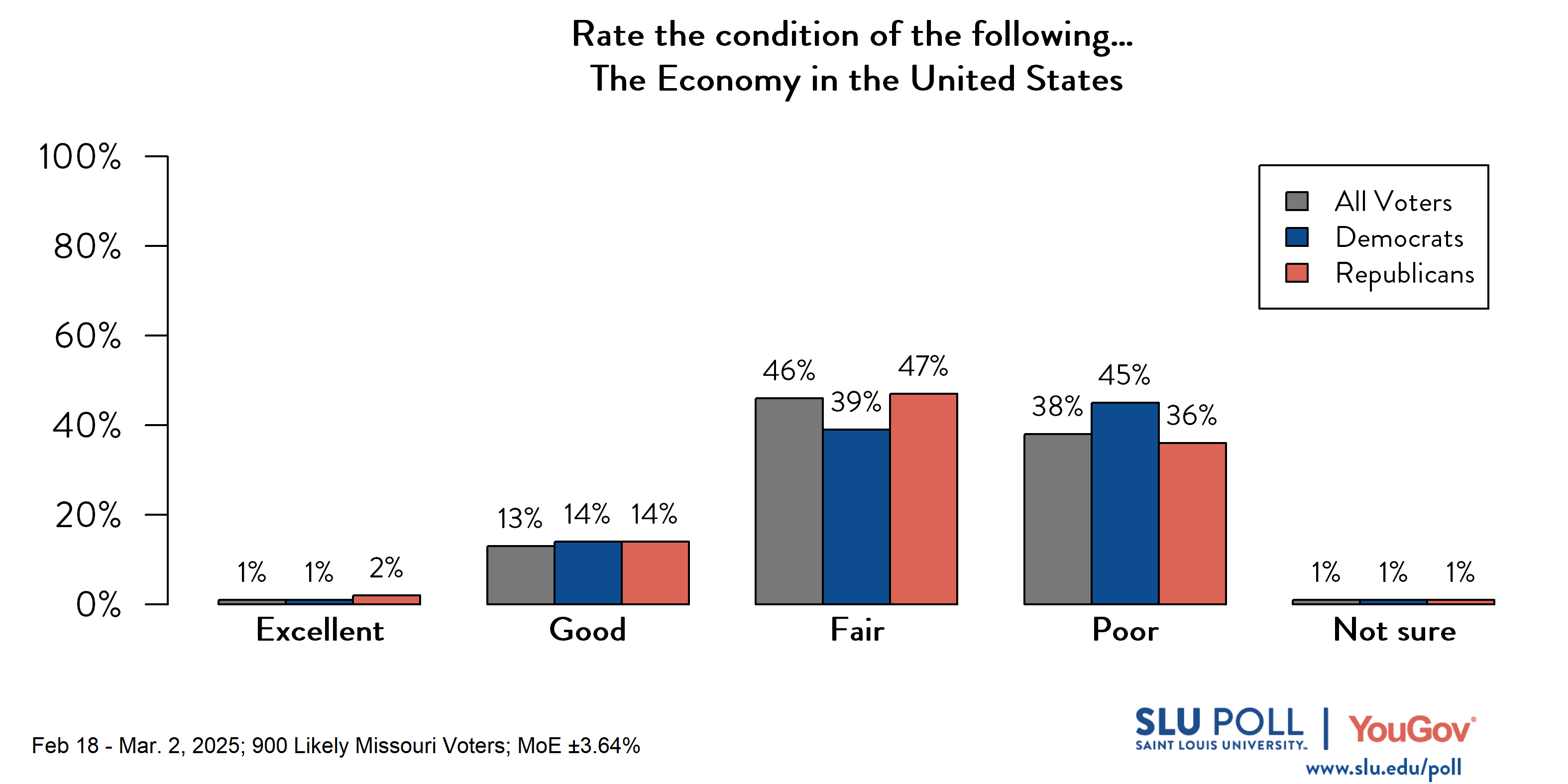 Likely voters' responses to 'How would you rate the following...The Economy in the United States?': 1% Excellent, 13% Good, 46% Fair, 38% Poor, and 1% Not sure. Democratic voters' responses: ' 1% Excellent, 14% Good, 39% Fair, 45% Poor, and 1% Not sure. Republican voters' responses:  2% Excellent, 14% Good, 47% Fair, 36% Poor, and 1% Not sure.