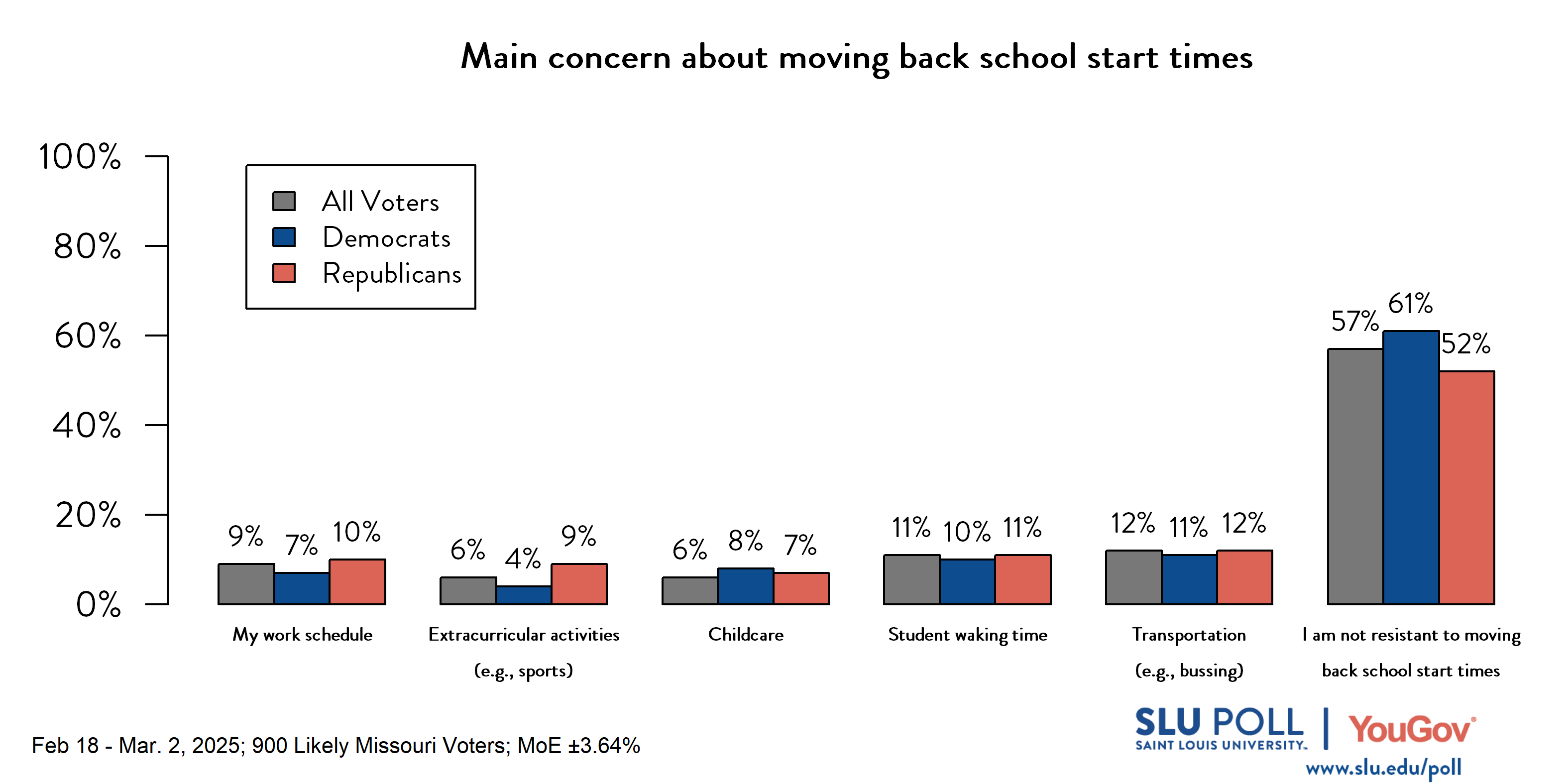 Likely voters' responses to 'What would be your main concern about moving back school start times?': 9% My work schedule, 6% Extracurricular activities (for example, sports), 6% Childcare, 11% Student waking time, 12% Transportation (for example, bussing), and 57% I am not resistant to moving back school start times. Democratic voters' responses: ' 7% My work schedule, 4% Extracurricular activities (for example, sports), 8% Childcare, 10% Student waking time, 11% Transportation (for example, bussing), and 61% I am not resistant to moving back school start times. Republican voters' responses: &nbsp;10% My work schedule, 9% Extracurricular activities (for example, sports), 7% Childcare, 11% Student waking time, 12% Transportation (for example, bussing), and 52% I am not resistant to moving back school start times.