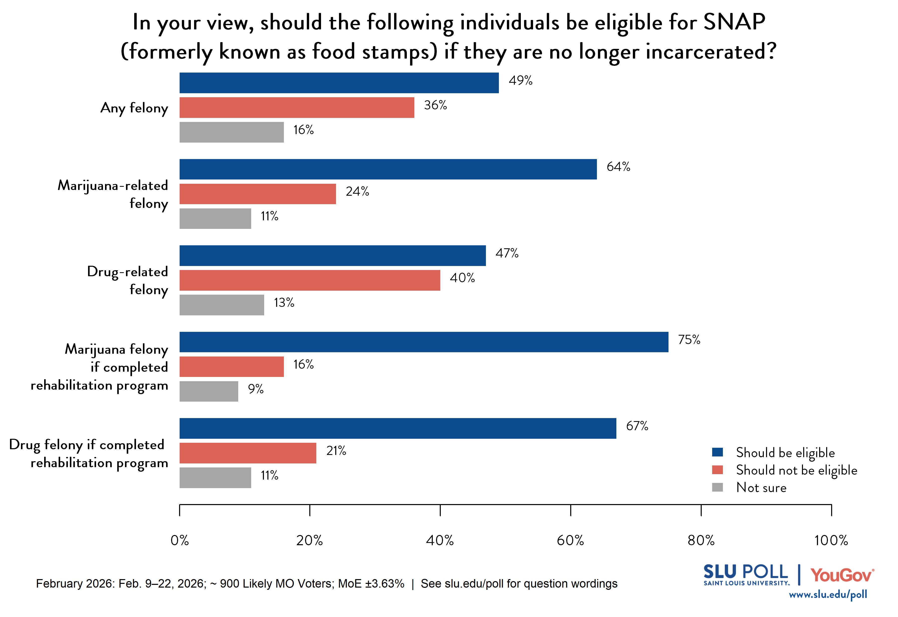 This graph presents likely voters' responses to five questions about whether formerly incarcerated individuals should be eligible for SNAP benefits (formerly known as food stamps). Support for eligibility is highest when a rehabilitation program has been completed - 75% say a marijuana felon who has completed a rehabilitation program should be eligible (16% should not, 9% not sure), and 67% say the same for a drug felon who has completed a rehabilitation program (21% should not, 11% not sure). For a marijuana-related felony without a rehabilitation requirement, 64% say the individual should be eligible (24% should not, 11% not sure). Support is somewhat lower for any felony conviction generally, with 49% saying those individuals should be eligible (36% should not, 16% not sure), and for a drug-related felony, with 47% saying they should be eligible (40% should not, 13% not sure). 