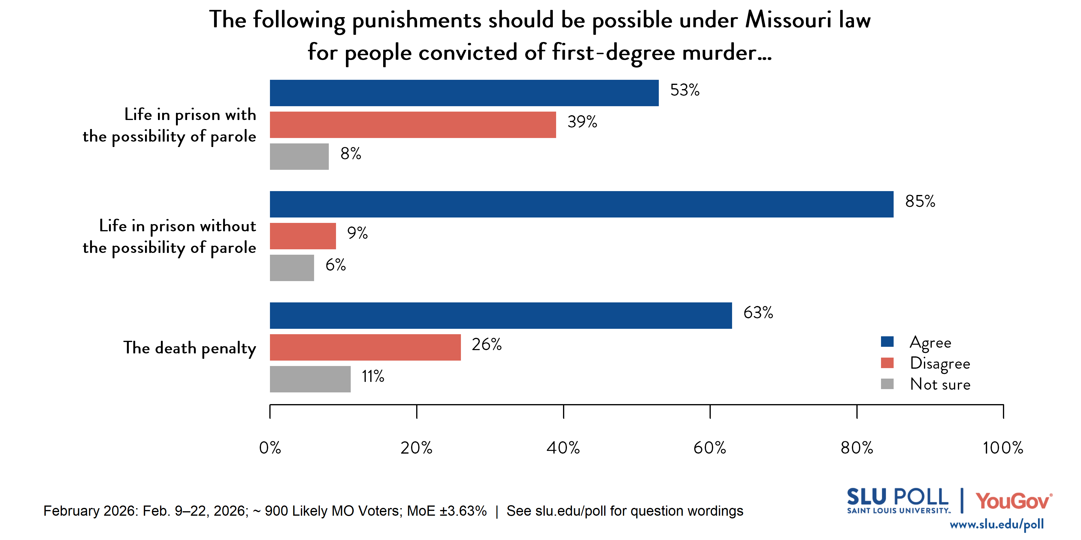 This graph presents likely voters' responses to three questions about whether certain punishments should be possible under Missouri law for people convicted of first-degree murder. Support is highest for life in prison without the possibility of parole, with 85% agreeing it should be a possible punishment (9% disagree, 6% not sure). The death penalty is supported by 63% as a possible punishment (26% disagree, 11% not sure). Life in prison with the possibility of parole receives majority support at 53% (39% disagree, 8% not sure).