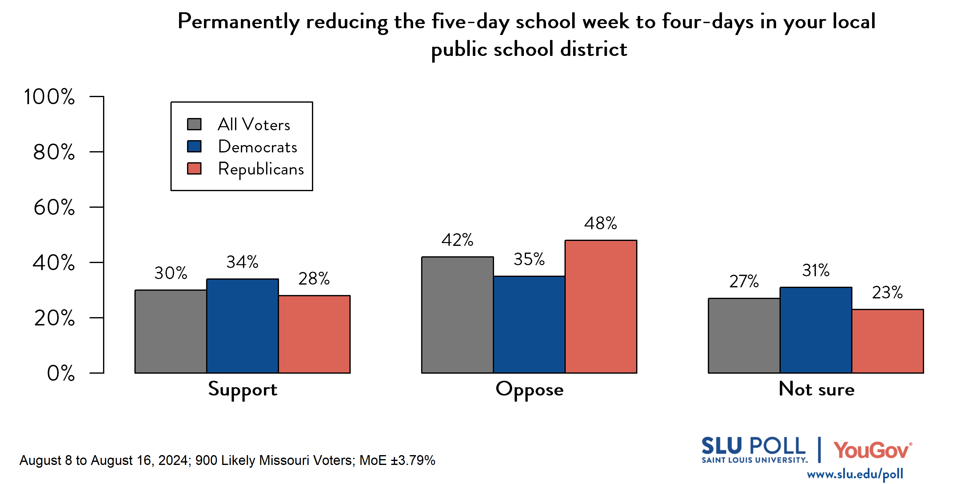 Likely voters' responses to 'Do you support or oppose ... The permanent reduction from a five- to a four-day school week in your local public school district?': 30% Support, 42% Oppose, and 27% Not Sure. Democratic voters' responses: ' 34% Support, 35% Oppose, and 31% Not Sure. Republican voters' responses: 28% Support, 48% Oppose, and 23% Not Sure.