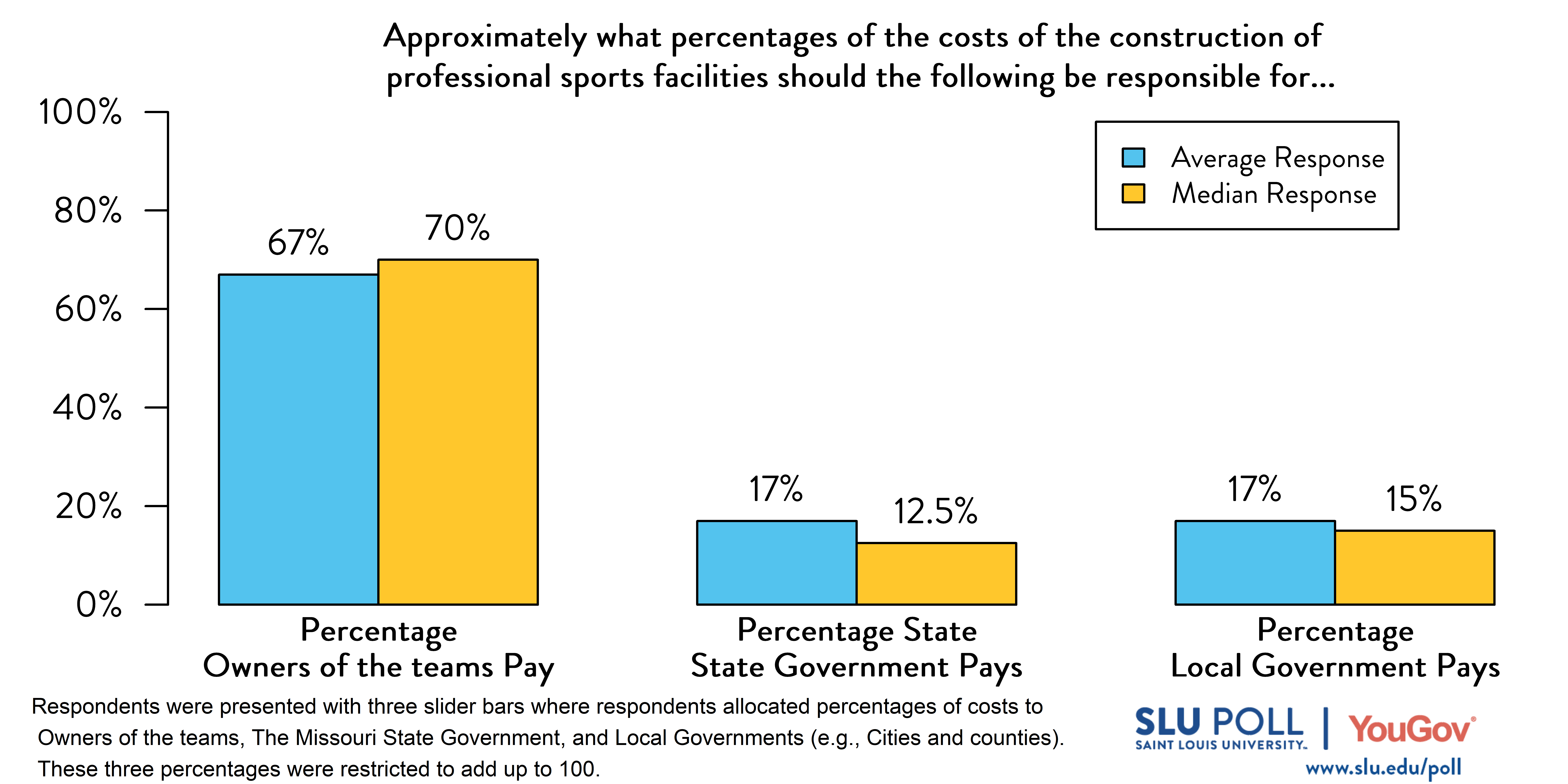 Approximately what percentages of the costs of the construction of professional sports facilities (e.g., stadiums and arenas) should the following be responsible for…Owners of the teams? Average Response: 67% Median Response 70% …The Missouri state government? Average Response 17% Median Response 12.5% Average Response 17% Median Response 15%; Above figures are rounded percentages. Respondents were presented with three slider bars where respondents allocated percentages of costs to “Owners of the teams,” “The Missouri state government,” and “Local governments (e.g., cities and counties).” Percentages were restricted to add up to 100%.