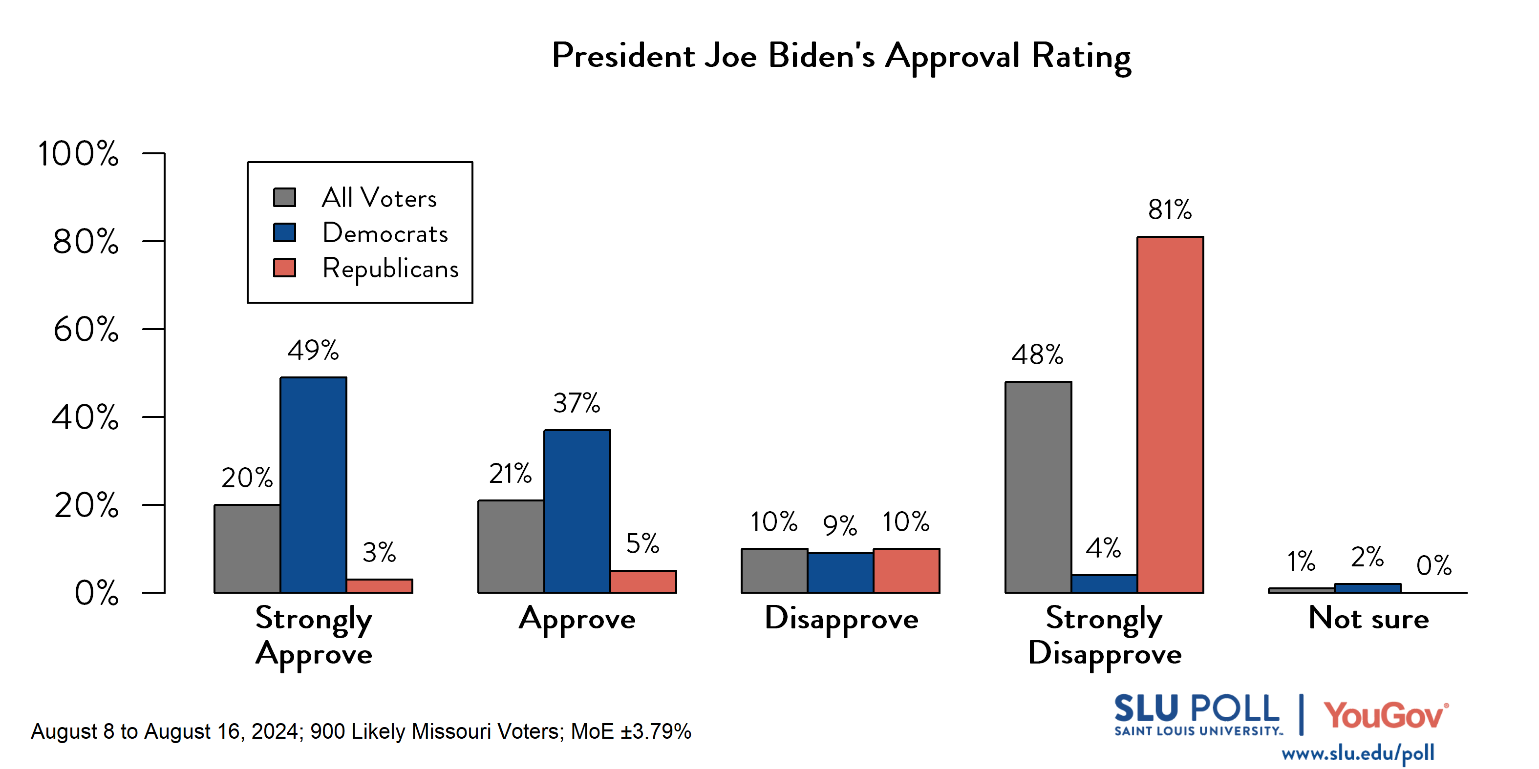 Likely voters' responses to 'Do you approve or disapprove of the way each is doing their job ... President Joe Biden?': 20% Strongly approve, 21% Approve, 10% Disapprove, 48% Strongly disapprove, and 1% Not sure. Democratic voters' responses: ' 49% Strongly approve, 37% Approve, 9% Disapprove, 4% Strongly disapprove, and 2% Not sure. Republican voters' responses: 3% Strongly approve, 5% Approve, 10% Disapprove, 81% Strongly disapprove, and 0% Not sure.
