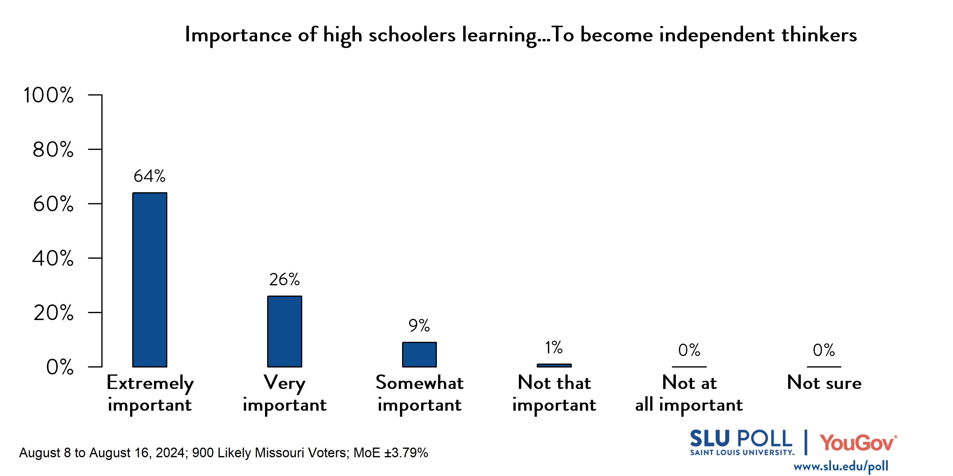 Likely voters' responses to 'In your opinion, how important is it for high school students to learn ... To become independent thinkers?': 64% Extremely important, 26% Very important, 9% Somewhat important, 1% Not that important, 0% Not at all important, and 0% Not sure.