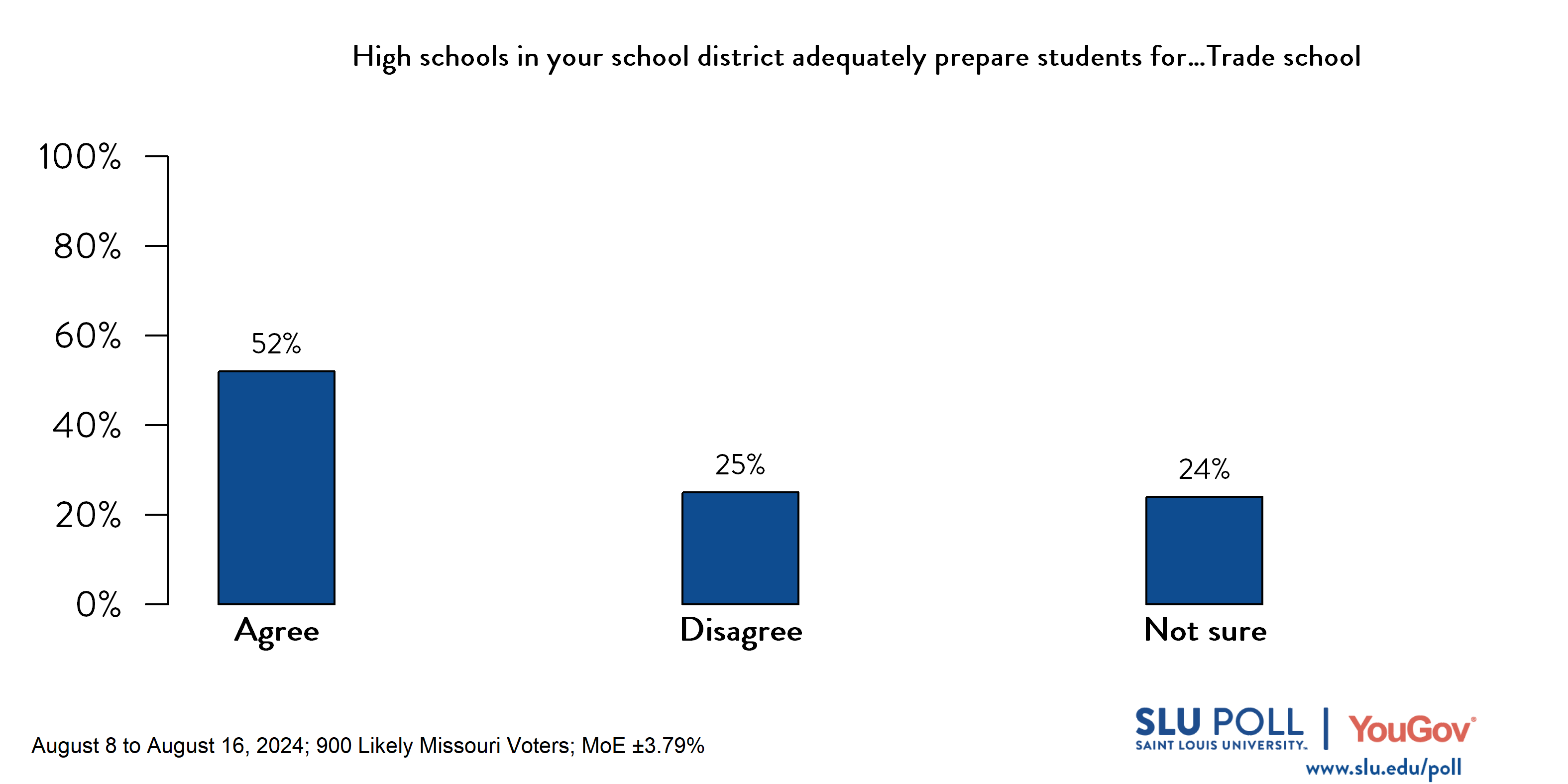 Likely voters' responses to 'Do you agree or disagree that high schools in your school district adequately prepare students for ... Trade school?': 52% Agree, 25% Disagree, and 24% Not Sure.