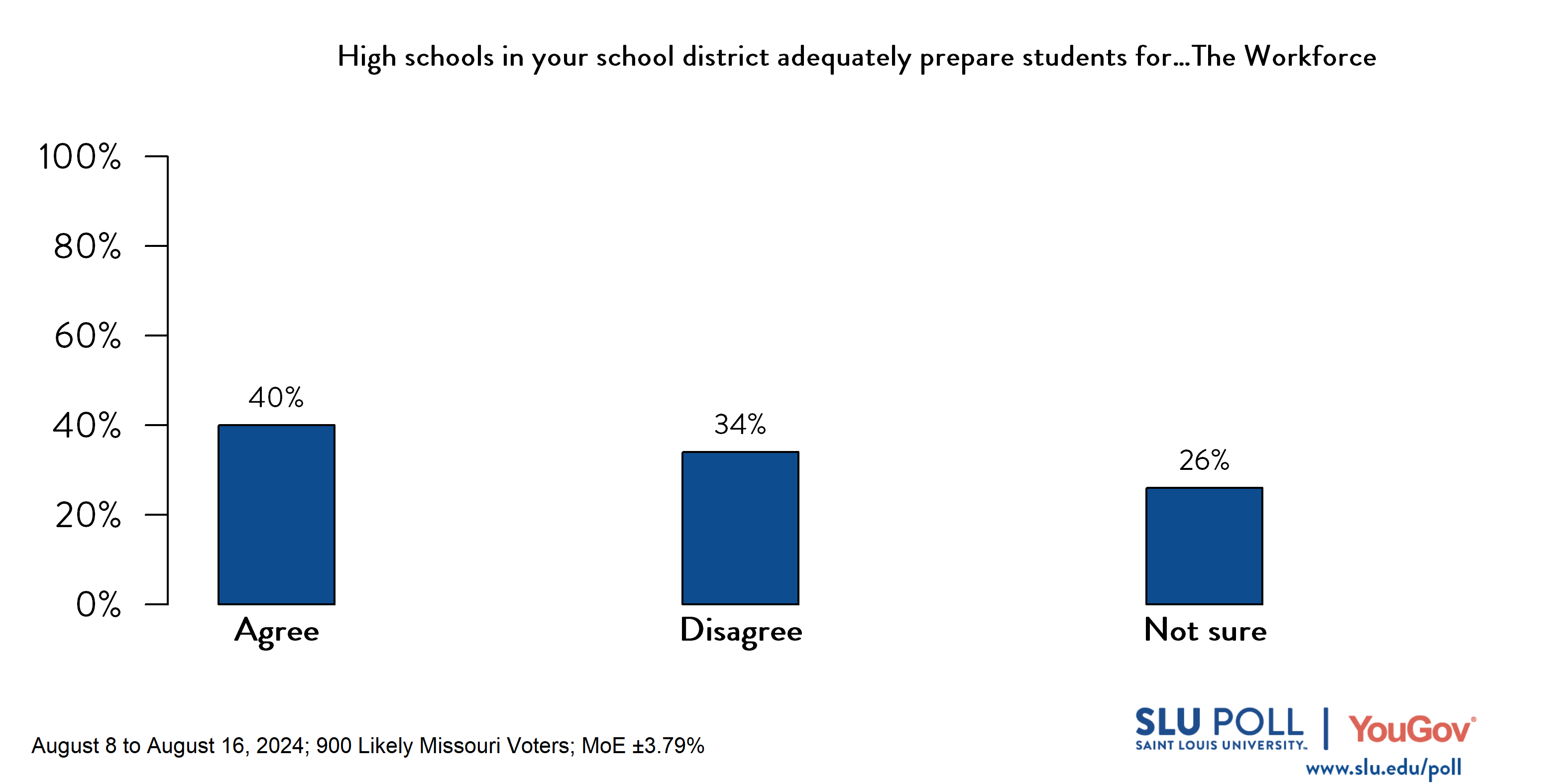 Likely voters' responses to 'Do you agree or disagree that high schools in your school district adequately prepare students for ... The workforce?': 40% Agree, 34% Disagree, and 26% Not Sure.