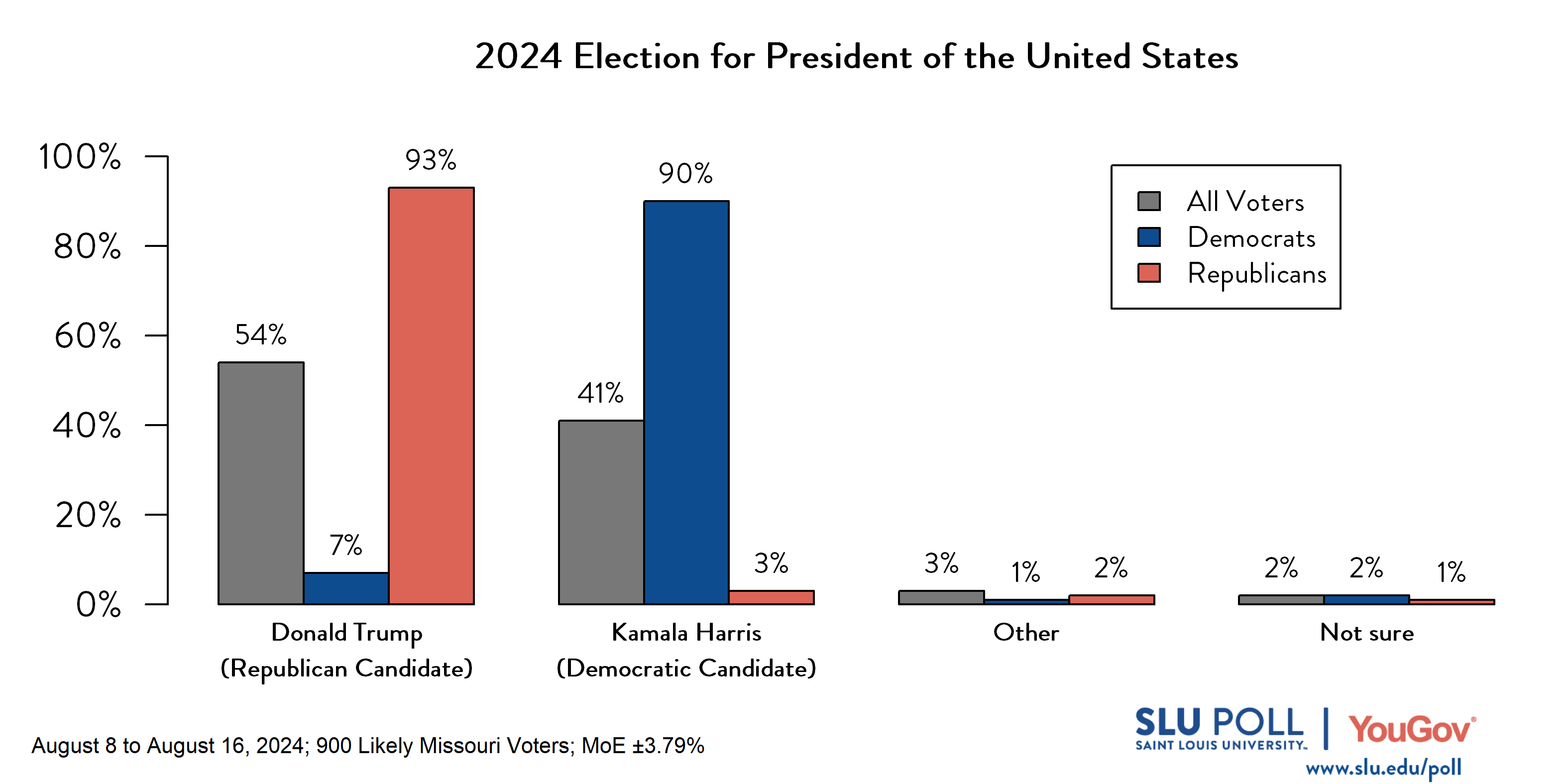 Likely voters' responses to 'If the election for president of the United States were being held today, who would you vote for?': 54% Donald Trump (R), 41% Kamala Harris (D), 3% Other, and 2% Not sure. Democratic voters' responses: ' 7% Donald Trump (R), 90% Kamala Harris (D), 1% Other, and 2% Not sure. Republican voters' responses: 93% Donald Trump (R), 3% Kamala Harris (D), 2% Other, and 1% Not sure.