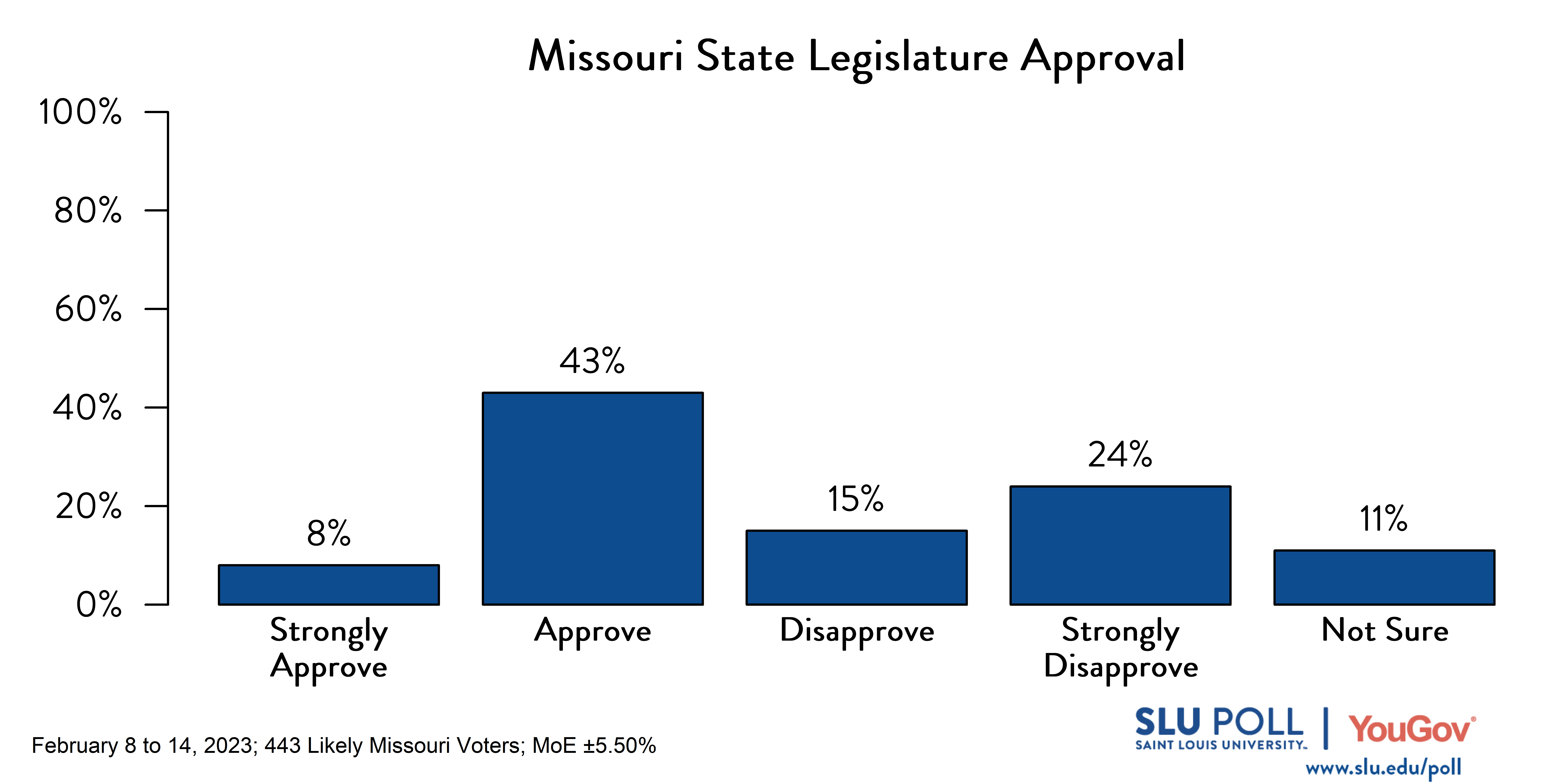 Likely voters' responses to 'Do you approve or disapprove of the way each is doing their job: The Missouri State Legislature?': 8% Strongly approve, 43% Approve, 15% Disapprove, 24% Strongly disapprove, and 11% Not sure. Likely voters' responses to 'Do you approve or disapprove of the way each is doing their job: The Missouri State Legislature?': 8% Strongly approve, 43% Approve, 15% Disapprove, 24% Strongly disapprove, and 11% Not sure.