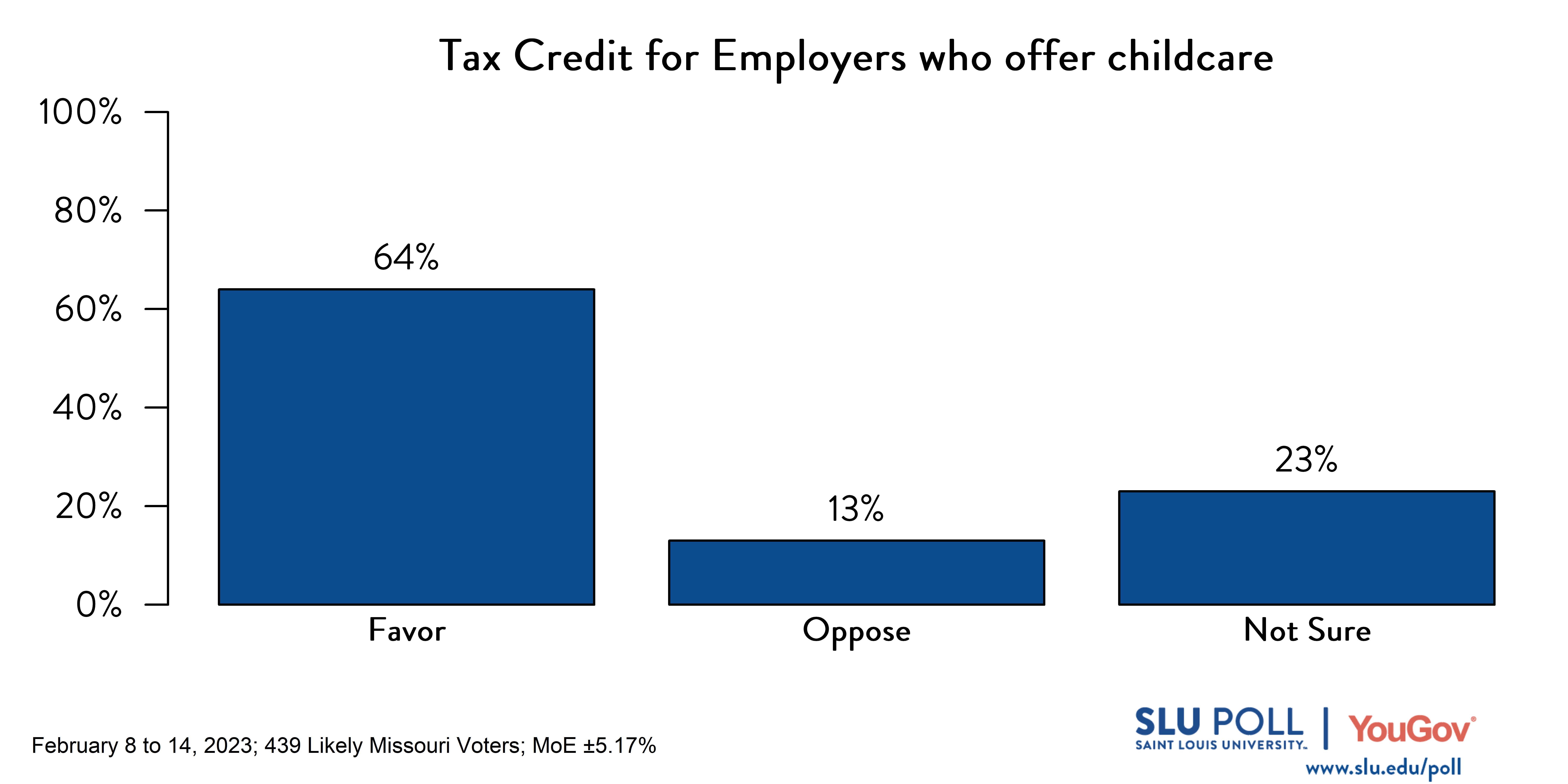 Likely voters' responses to 'Do you favor or oppose the following policies: Employers who provide childcare assistance should receive a state tax credit for 30 percent of expenses paid to a childcare facility?': 64% Favor, 13% Oppose, and 23% Not sure. Likely voters' responses to 'Do you favor or oppose the following policies: Employers who provide childcare assistance should receive a state tax credit for 30 percent of expenses paid to a childcare facility?': 64% Favor, 13% Oppose, and 23% Not sure.