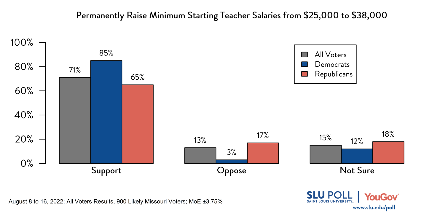 o Likely voters' responses to 'Recently, Governor Mike Parson signed into law a bill that provides grants for one year to assist school districts in raising minimum starting teacher salaries from $25,000 to $38,000. The state program funds 70% of the cost of the raise, with the remaining 30% paid for by local districts. Would you support a law that made this state assistance permanent? ': 71% I would support this Missouri state law becoming permanent, 13% I would oppose this Missouri state law becoming permanent, and 15% Not sure. Democratic voters' responses: ' 85% I would support this Missouri state law becoming permanent, 3% I would oppose this Missouri state law becoming permanent, and 12% Not sure. Republican voters' responses: 65% I would support this Missouri state law becoming permanent, 17% I would oppose this Missouri state law becoming permanent, and 18% Not sure. o Likely voters' responses to 'Recently, Governor Mike Parson signed into law a bill that provides grants for one year to assist school districts in raising minimum starting teacher salaries from $25,000 to $38,000. The state program funds 70% of the cost of the raise, with the remaining 30% paid for by local districts. Would you support a law that made this state assistance permanent? ': 71% I would support this Missouri state law becoming permanent, 13% I would oppose this Missouri state law becoming permanent, and 15% Not sure. Democratic voters' responses: ' 85% I would support this Missouri state law becoming permanent, 3% I would oppose this Missouri state law becoming permanent, and 12% Not sure. Republican voters' responses: 65% I would support this Missouri state law becoming permanent, 17% I would oppose this Missouri state law becoming permanent, and 18% Not sure.