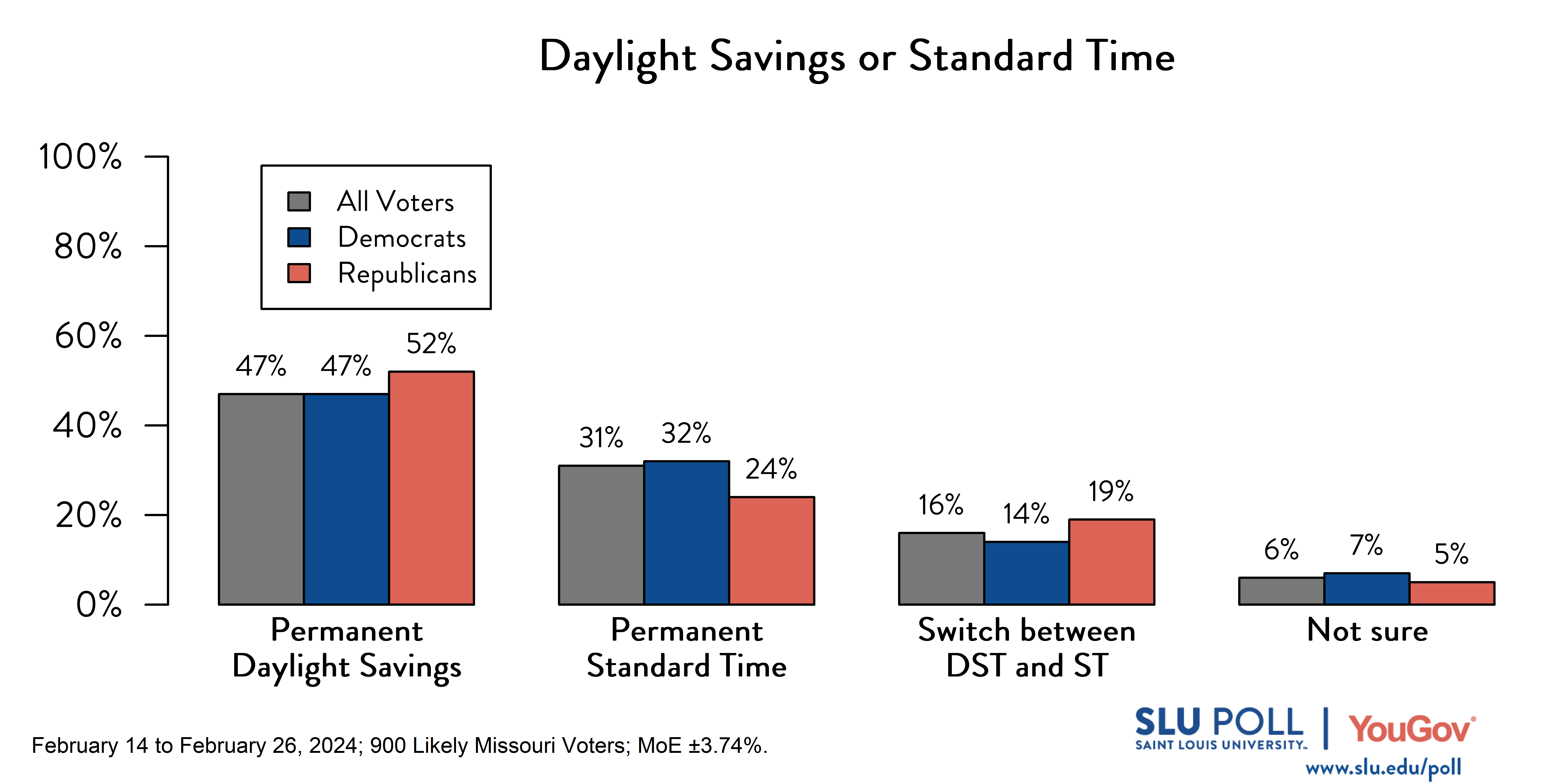 Likely voters' responses to "In Missouri, which of the following would you prefer to see?": 47% Daylight Savings Time all year round with more daylight in the evening and less in the morning, 31% Standard Time all year round with more daylight in the morning and less in the evening, 16% Switch back and forth between Daylight Savings and Standard Time like most states do now, and 6% Not sure. Democratic voters' responses: 47% Daylight Savings Time all year round with more daylight in the evening and less in the morning, 32% Standard Time all year round with more daylight in the morning and less in the evening, 14% Switch back and forth between Daylight Savings and Standard Time like most states do now, and 7% Not sure. Republican voters' responses: &nbsp;52% Daylight Savings Time all year round with more daylight in the evening and less in the morning, 24% Standard Time all year round with more daylight in the morning and less in the evening, 19% Switch back and forth between Daylight Savings and Standard Time like most states do now, and 5% Not sure.